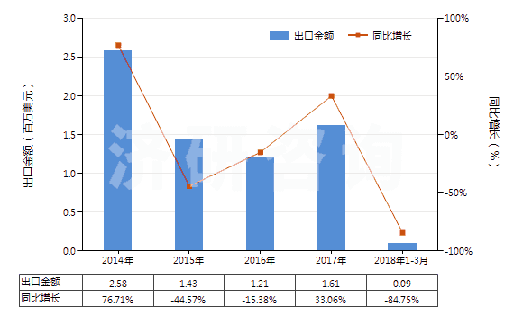 2014-2018年3月中國(guó)過(guò)踝低于小腿的皮革外底短統(tǒng)靴（內(nèi)底＜24cm）(HS64035111)出口總額及增速統(tǒng)計(jì)